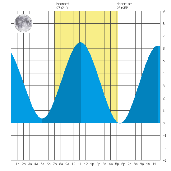 Sniffens Point tide chart for Sunday, February 5, 2023
