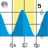 Sniffens Point tide chart for Sunday, February 5, 2023