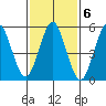 Sniffens Point tide chart for Monday, February 6, 2023