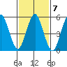 Sniffens Point tide chart for Tuesday, February 7, 2023