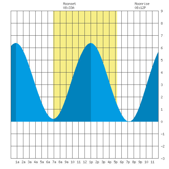 Sniffens Point tide chart for Wednesday, February 8, 2023