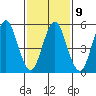 Sniffens Point tide chart for Thursday, February 9, 2023