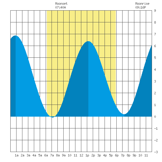 Sniffens Point tide chart for Friday, March 10, 2023