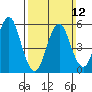 Sniffens Point tide chart for Sunday, March 12, 2023