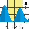 Sniffens Point tide chart for Monday, March 13, 2023