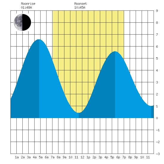 Sniffens Point tide chart for Tuesday, March 14, 2023