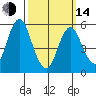 Sniffens Point tide chart for Tuesday, March 14, 2023