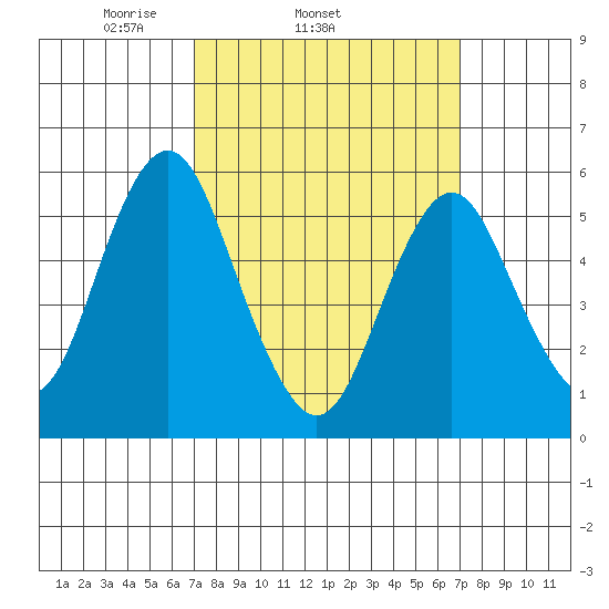 Sniffens Point tide chart for Wednesday, March 15, 2023
