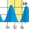 Sniffens Point tide chart for Saturday, March 18, 2023