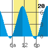 Sniffens Point tide chart for Monday, March 20, 2023