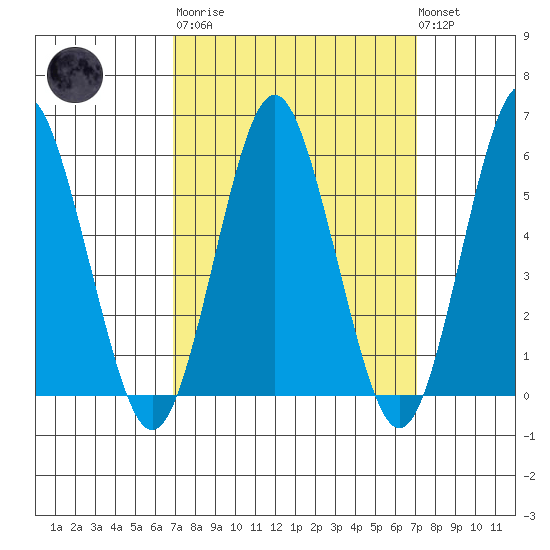 Sniffens Point tide chart for Tuesday, March 21, 2023