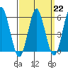 Sniffens Point tide chart for Wednesday, March 22, 2023