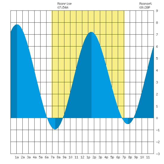 Sniffens Point tide chart for Thursday, March 23, 2023