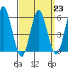 Sniffens Point tide chart for Thursday, March 23, 2023