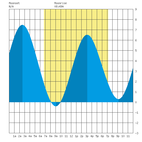 Sniffens Point tide chart for Saturday, March 25, 2023