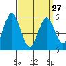 Sniffens Point tide chart for Monday, March 27, 2023