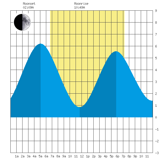 Sniffens Point tide chart for Tuesday, March 28, 2023