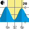 Sniffens Point tide chart for Tuesday, March 28, 2023
