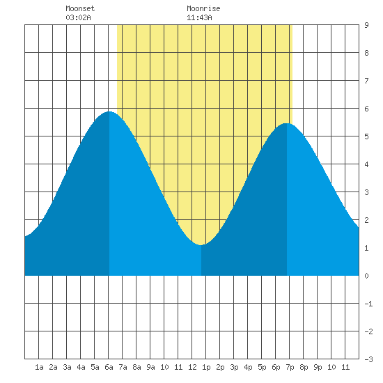 Sniffens Point tide chart for Wednesday, March 29, 2023
