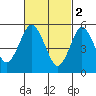 Sniffens Point tide chart for Thursday, March 2, 2023