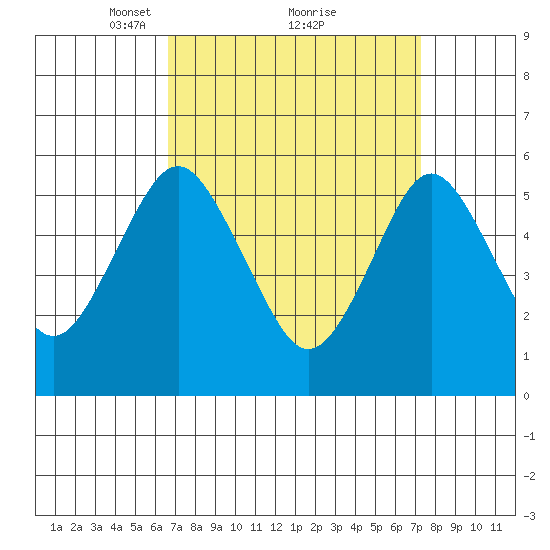 Sniffens Point tide chart for Thursday, March 30, 2023