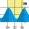 Sniffens Point tide chart for Thursday, March 30, 2023
