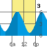 Sniffens Point tide chart for Friday, March 3, 2023