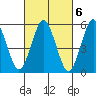 Sniffens Point tide chart for Monday, March 6, 2023
