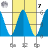 Sniffens Point tide chart for Tuesday, March 7, 2023