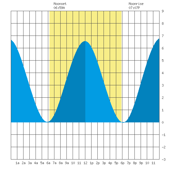 Sniffens Point tide chart for Wednesday, March 8, 2023