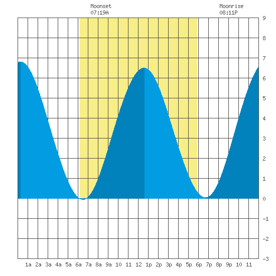Sniffens Point tide chart for Thursday, March 9, 2023