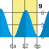 Sniffens Point tide chart for Thursday, March 9, 2023