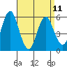 Sniffens Point tide chart for Tuesday, April 11, 2023
