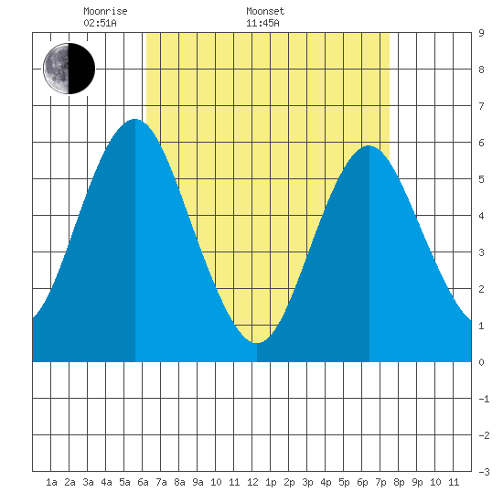 Sniffens Point tide chart for Thursday, April 13, 2023