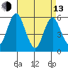 Sniffens Point tide chart for Thursday, April 13, 2023