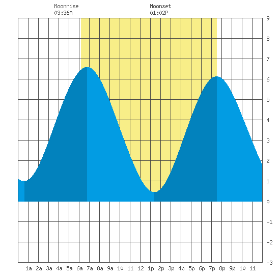 Sniffens Point tide chart for Friday, April 14, 2023