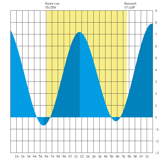 Sniffens Point tide chart for Wednesday, April 19, 2023
