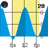 Sniffens Point tide chart for Thursday, April 20, 2023