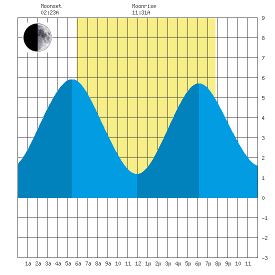 Sniffens Point tide chart for Thursday, April 27, 2023