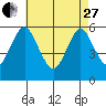 Sniffens Point tide chart for Thursday, April 27, 2023