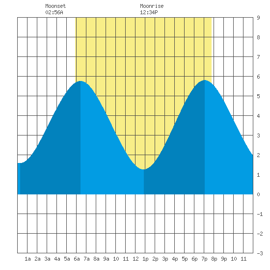 Sniffens Point tide chart for Friday, April 28, 2023