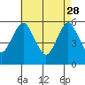 Sniffens Point tide chart for Friday, April 28, 2023