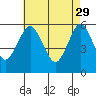 Sniffens Point tide chart for Saturday, April 29, 2023