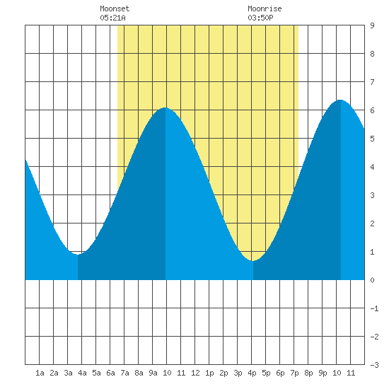 Sniffens Point tide chart for Sunday, April 2, 2023