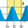 Sniffens Point tide chart for Monday, April 3, 2023