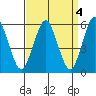 Sniffens Point tide chart for Tuesday, April 4, 2023