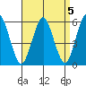 Sniffens Point tide chart for Wednesday, April 5, 2023