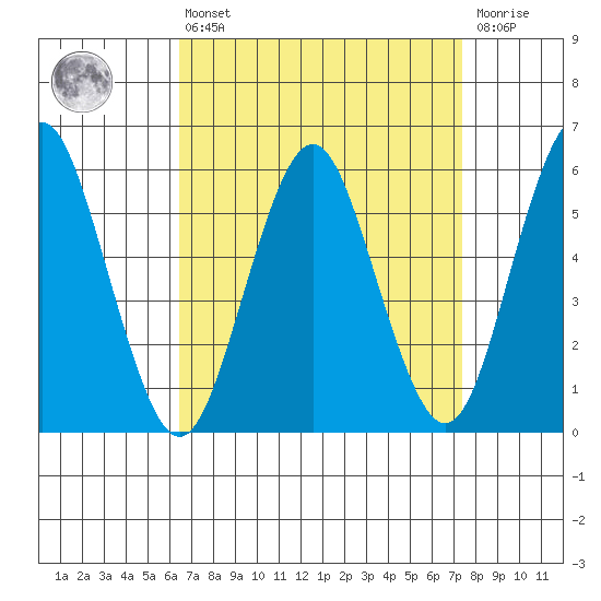 Sniffens Point tide chart for Thursday, April 6, 2023
