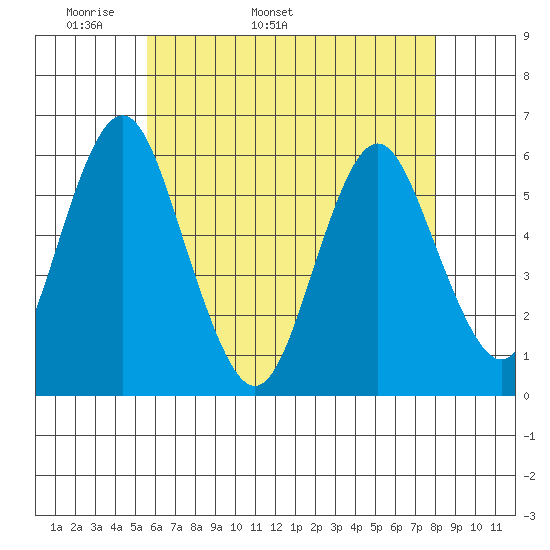 Sniffens Point tide chart for Thursday, May 11, 2023