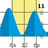 Sniffens Point tide chart for Thursday, May 11, 2023